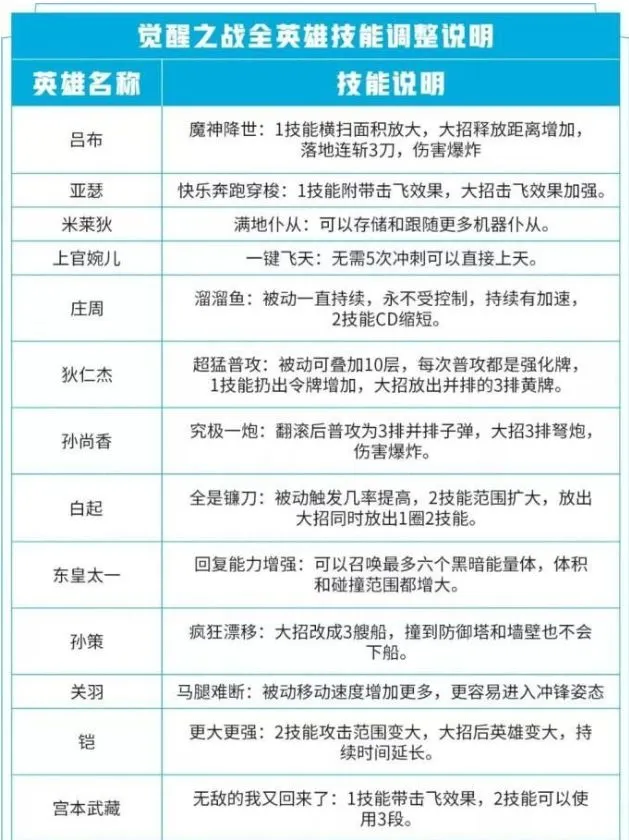 王者荣耀觉醒之战英雄技能改动介绍 觉醒之战全英雄技能大全