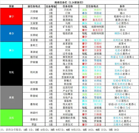 诸神皇冠百年骑士团跑商任务大全 