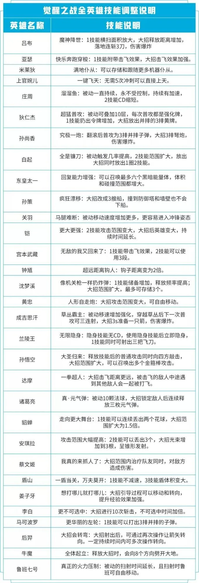 王者荣耀觉醒之战全英雄技能介绍 王者荣耀觉醒之战哪个英雄最强