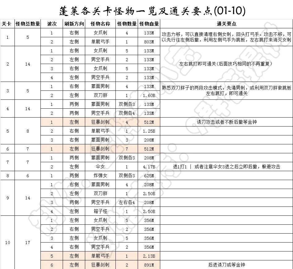 我功夫特牛蓬莱攻略 蓬莱速刷技巧详解