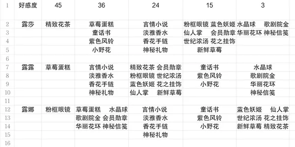 小花仙手游角色好感度攻略 角色喜