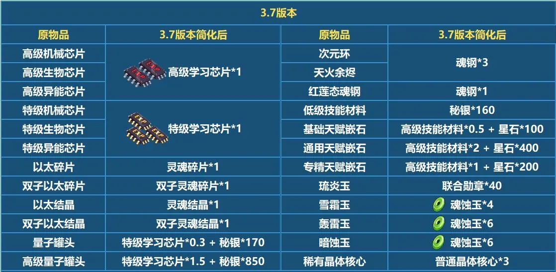 崩坏33.7版本材料调整详解 3.7版本材料改动一览表