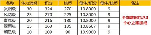 从零开始的异世界生活手游鬼村活动本收益一览