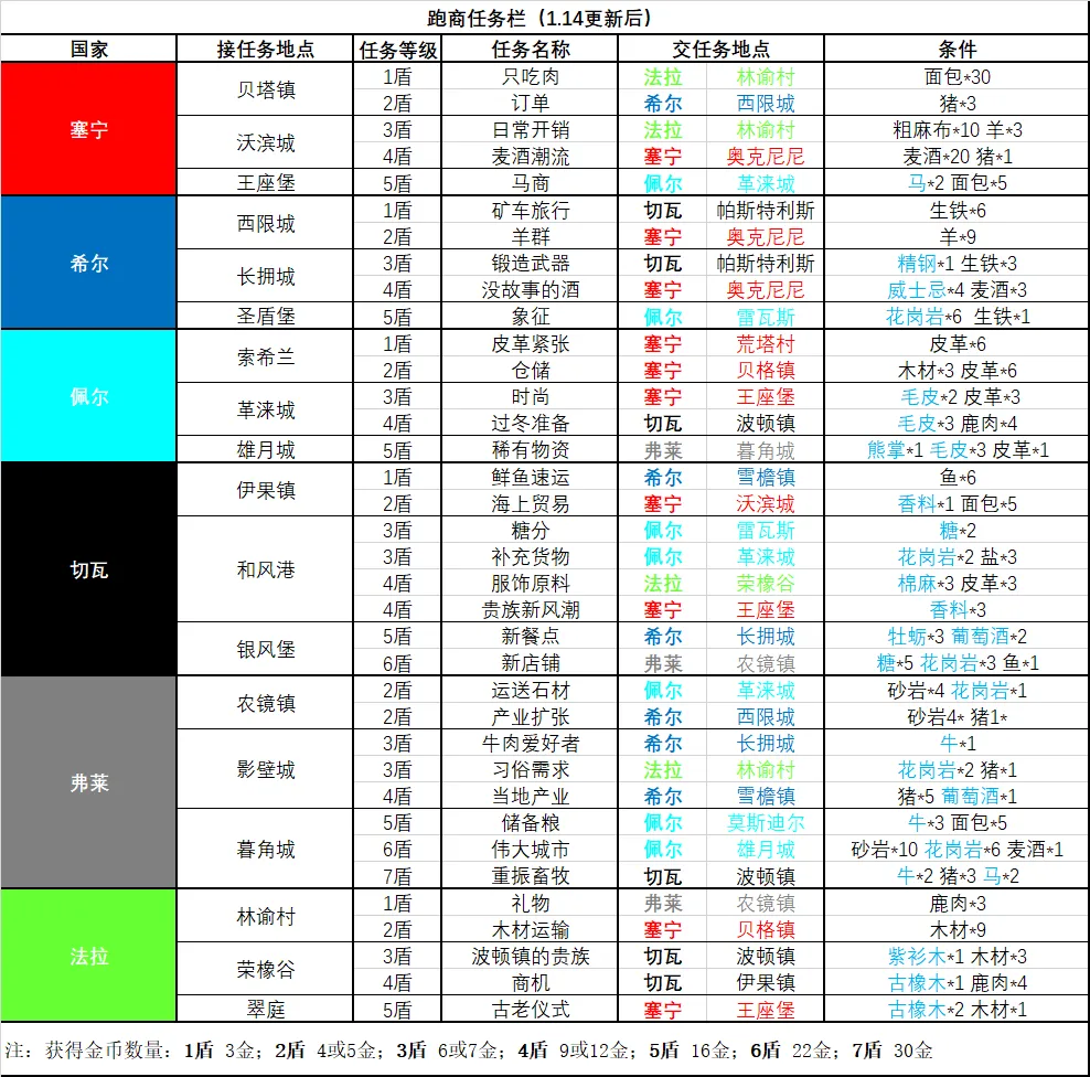 诸神皇冠百年骑士团最新跑商攻略大全 跑商任务攻略汇总