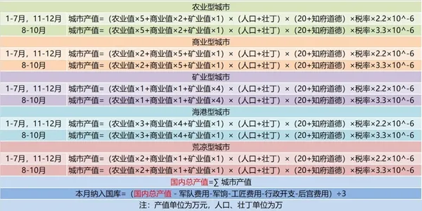 皇帝成长计划2收入怎么计算 收入计