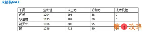 明日方舟阿干员数据解析 阿干员数据对比一览