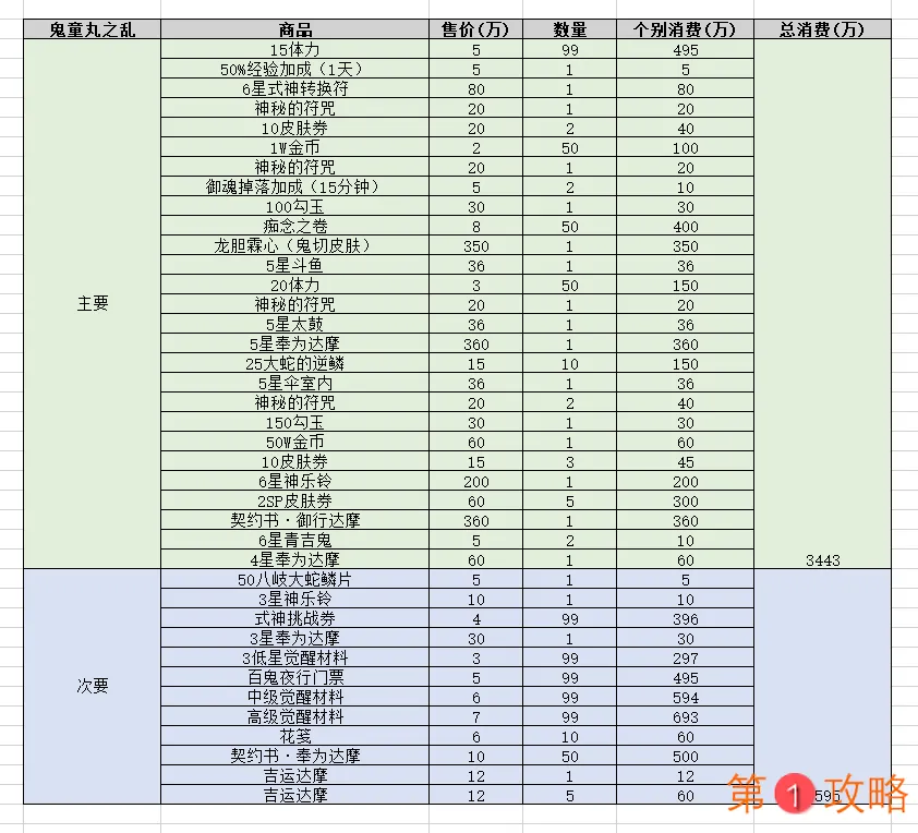 阴阳师鬼童丸之乱商店奖励大全 鬼童丸之乱商店搬空指南