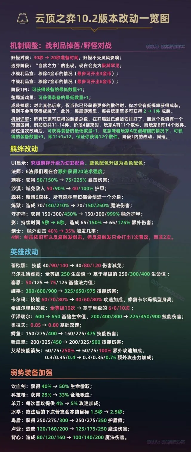 云顶之弈10.2更新一览 云顶之弈10.2上线日期曝光