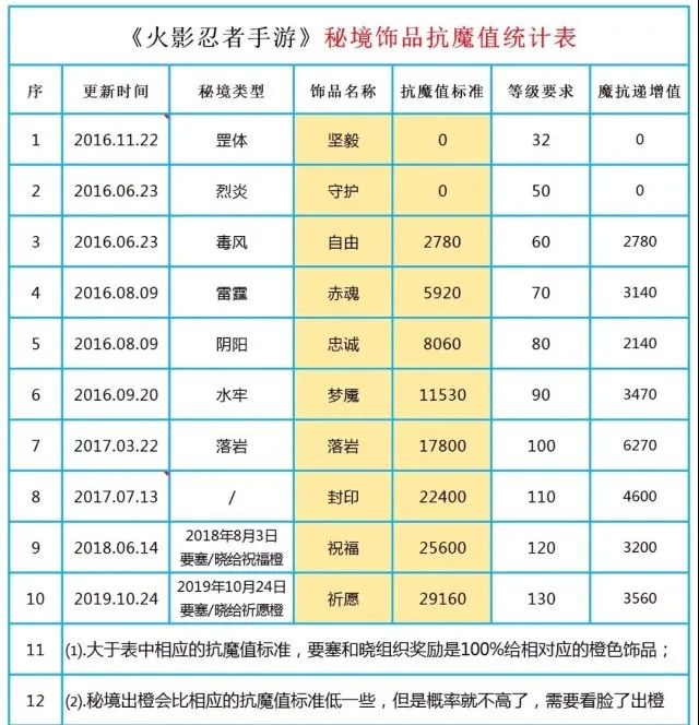 火影忍者手游饰品攻略 秘境饰品抗魔值图一览