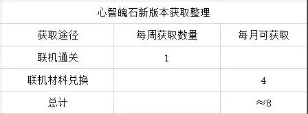 崩坏3人偶材料获取攻略 人偶材料获