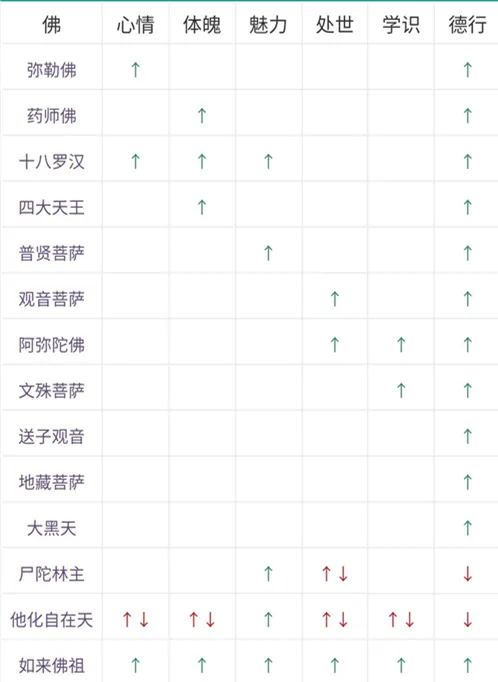 古代人生寺庙拜佛增加属性参考表