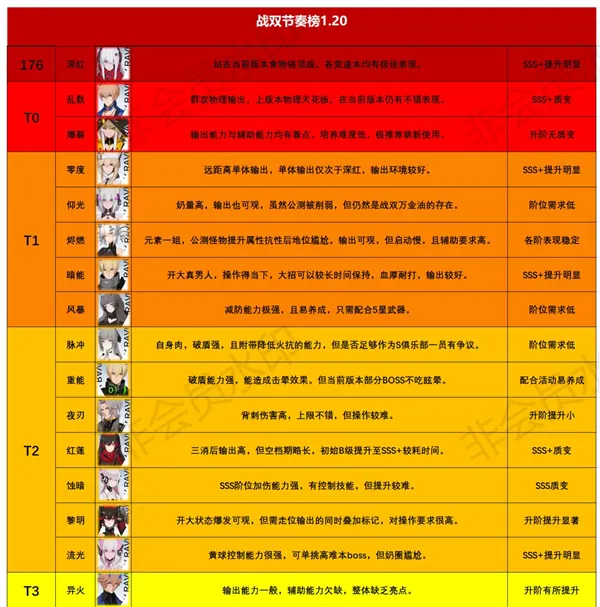 战双帕弥什节奏榜1.20 战双帕弥什构造体强度节奏榜一览