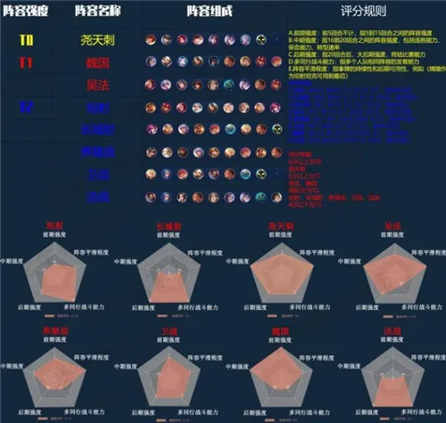 王者荣耀王者模拟战S1强势阵容一览 S1赛季阵容天梯排名