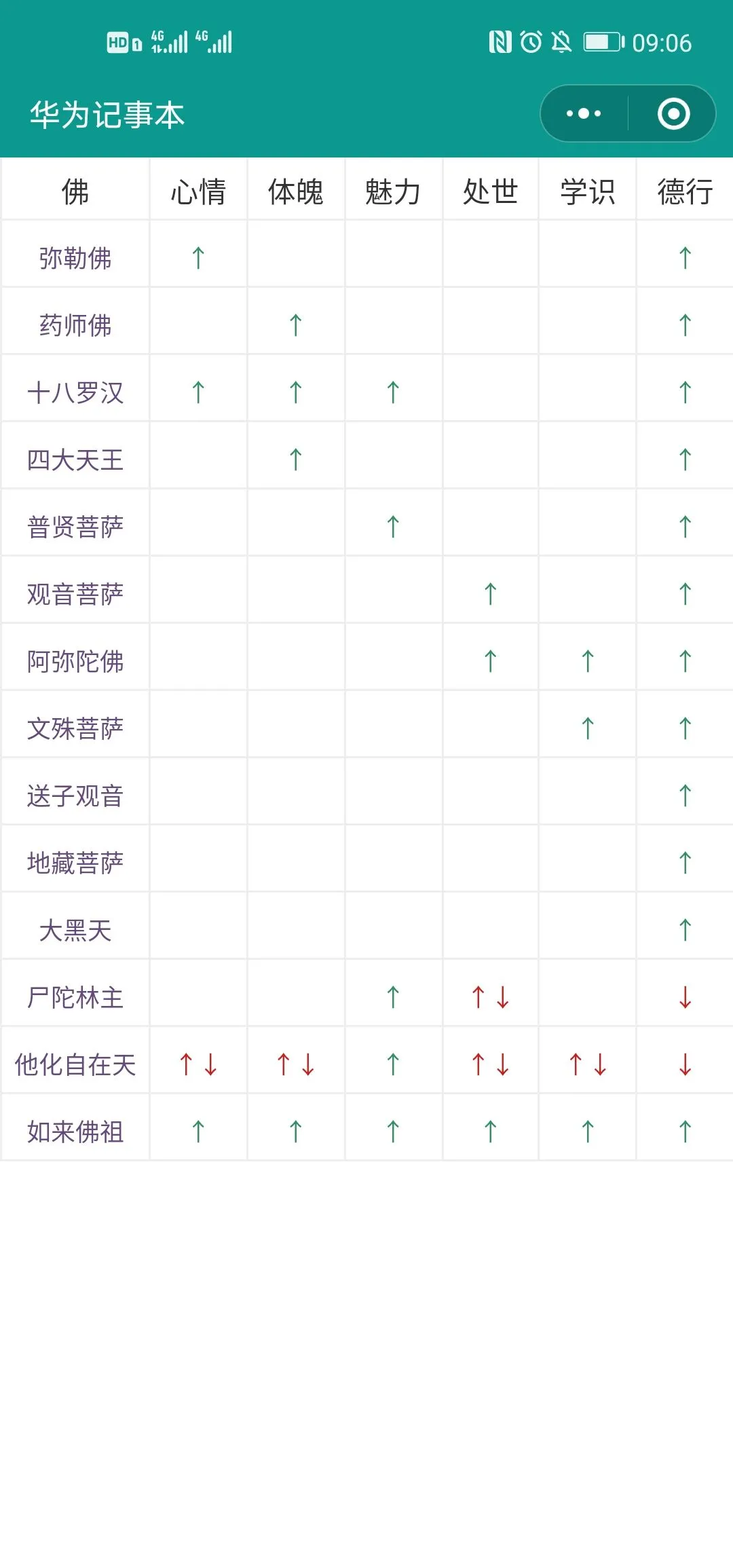 古代人生拜佛效果大全 拜佛属性提升表一览