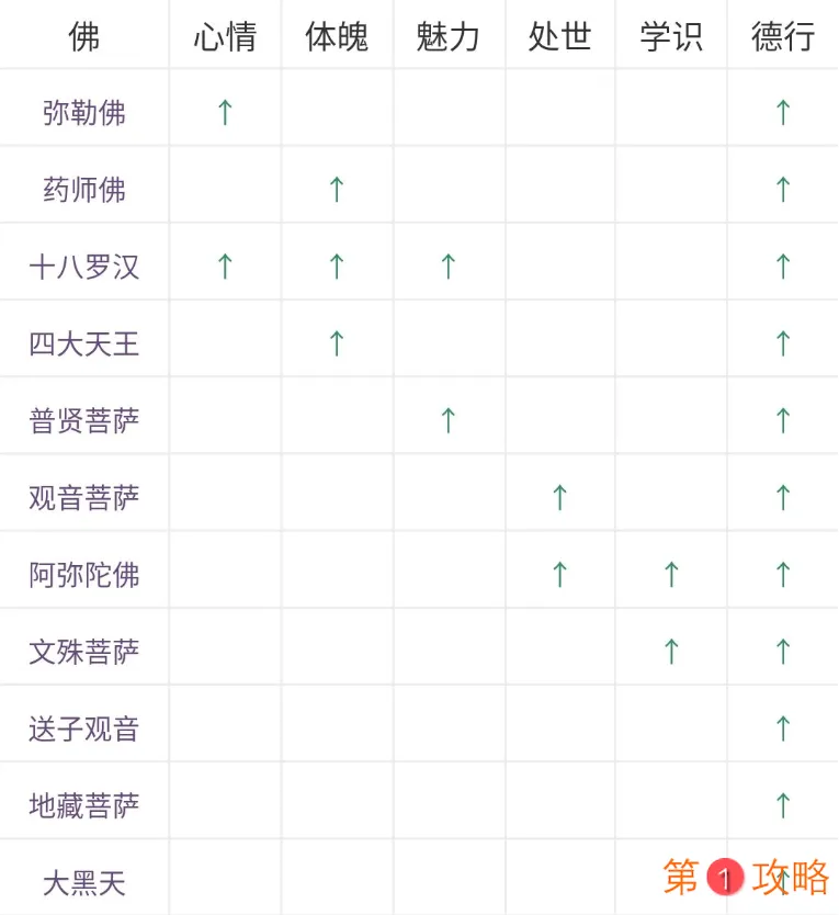 古代人生寺庙拜佛增加属性参考表 