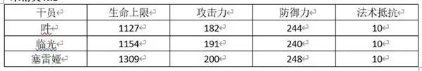 明日方舟吽对比分析 吽属性数据对