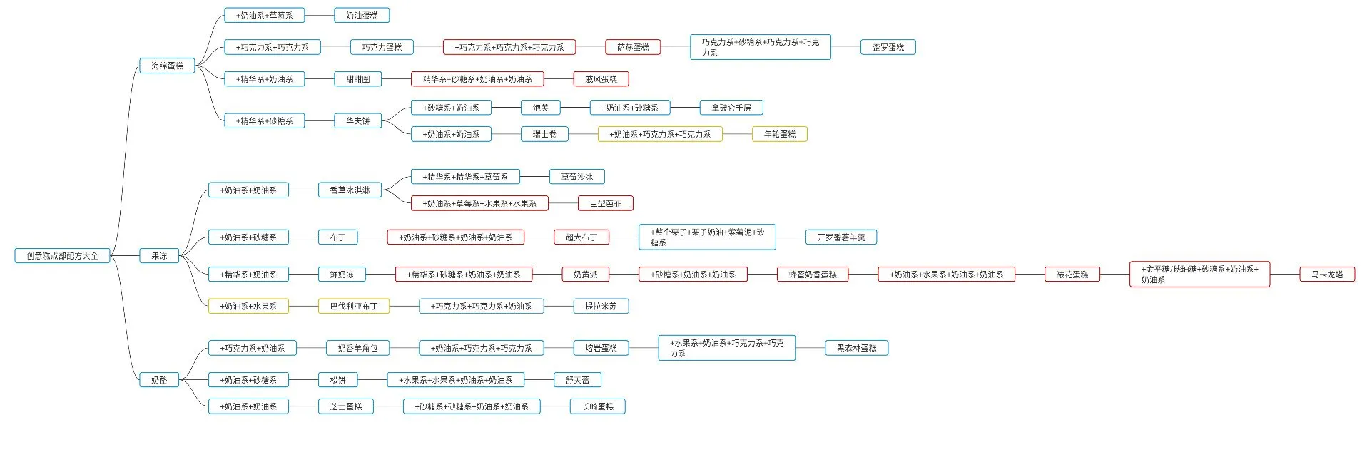 创意蛋糕店食材配方大全汇总 创意