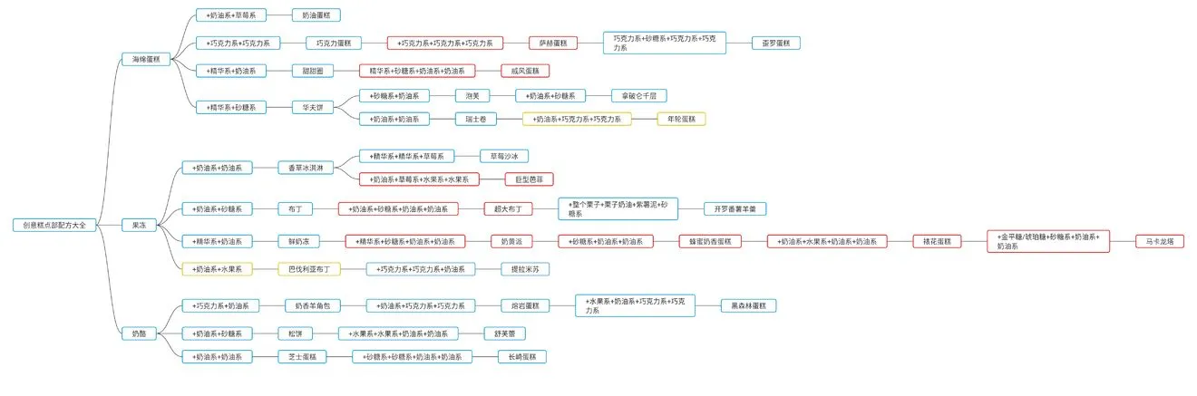 创意蛋糕店配方大全 配方及食材搭配攻略