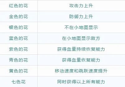 猫和老鼠手游森林牧场花作用详解 野花作用有什么