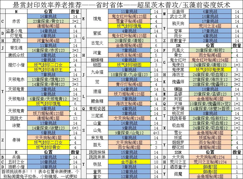 阴阳师悬赏封印攻略 悬赏封印效率