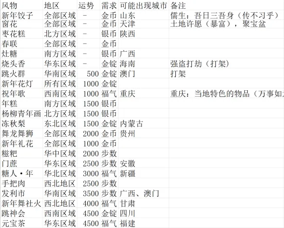 神雕侠侣2风物志活动解锁收集全攻