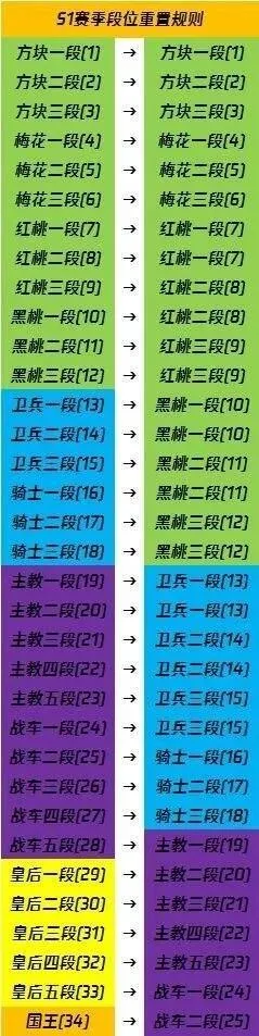 王牌战士赛季段位继承规则介绍 王