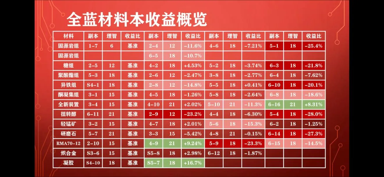 明日方舟新版本材料掉落推荐关卡 