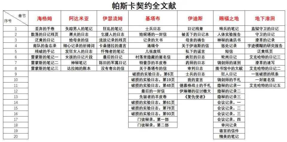 帕斯卡契约文献全收集攻略 全章节