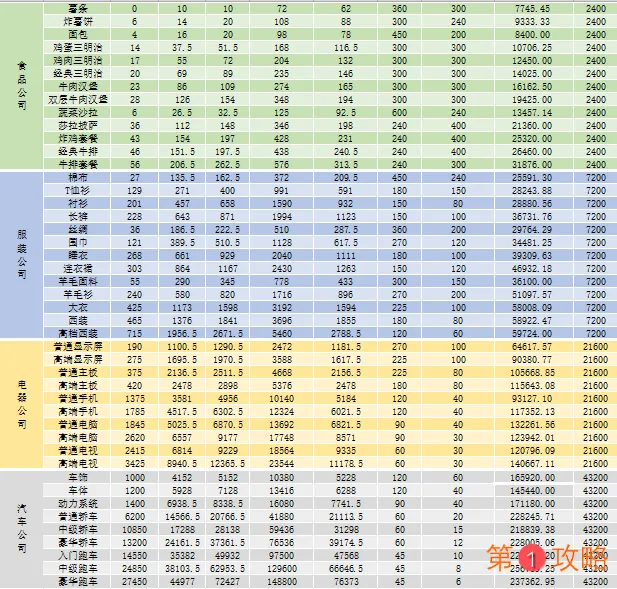 爸爸活下去产品最大利润表 产品利润一览