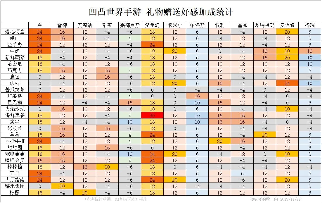 凹凸世界手游礼物赠送加成一览 送NPC什么礼物好