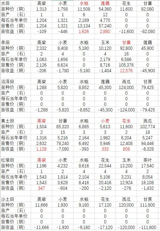 古代人生种田数据解析 土地选择及产量详解