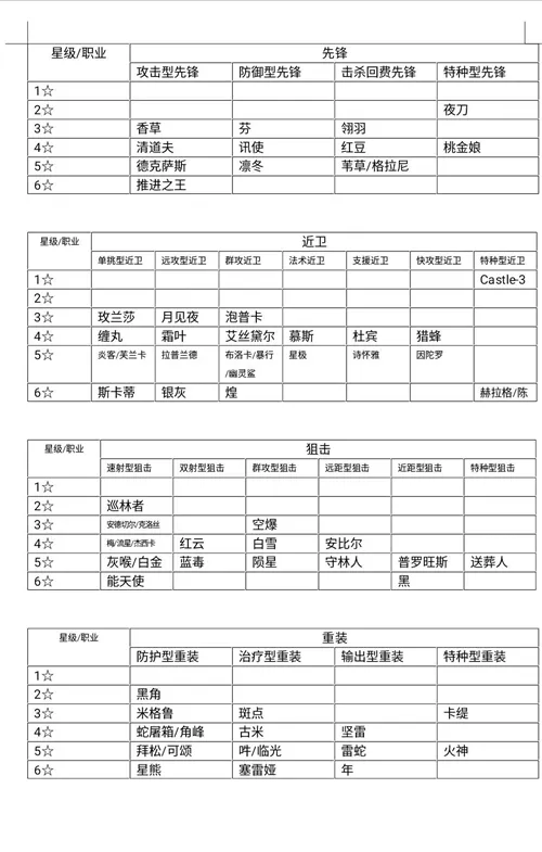 明日方舟全干员职业划分表 明日方