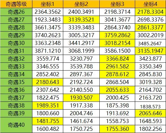 遇见手游刷怪技巧详解 平民怎么刷