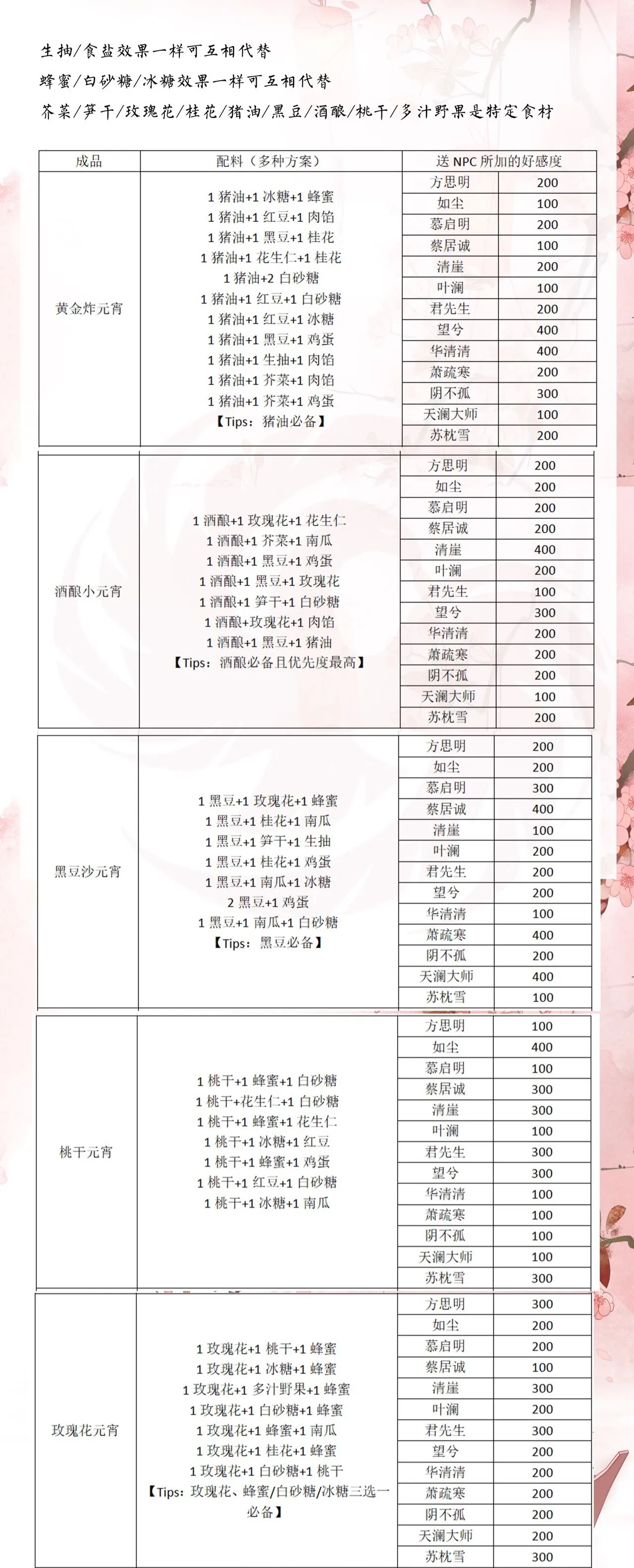 一梦江湖元宵配方汇总 一梦江湖元