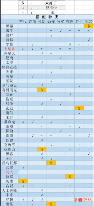 网络小说家模拟高评分类型搭配 网