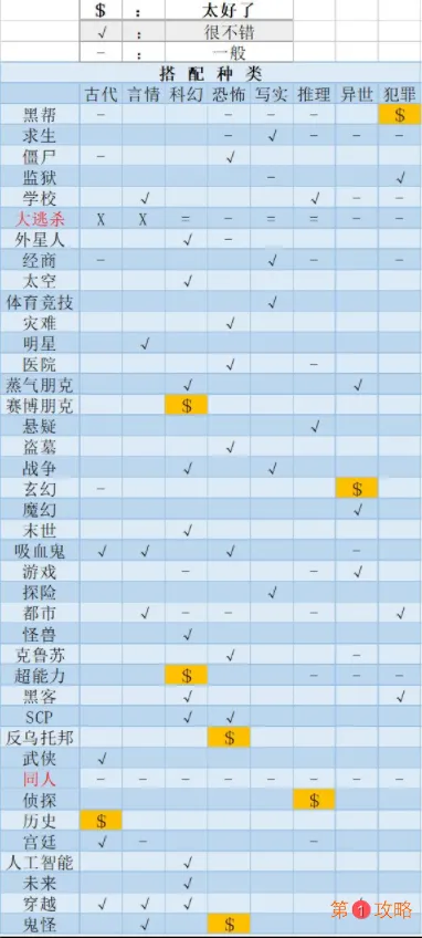 网络小说家模拟新手前期玩法指南 网络小说家模拟高分作品搭配方法