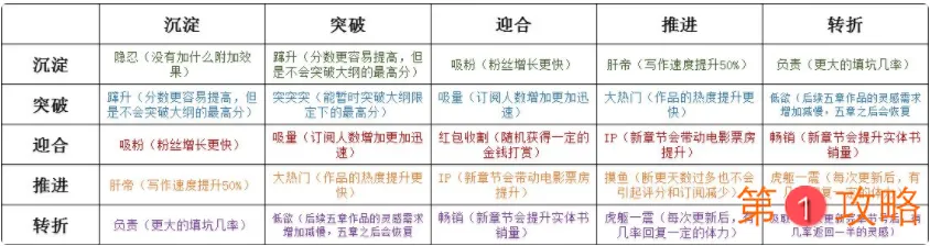 网络小说家模拟小说种类搭配评分表