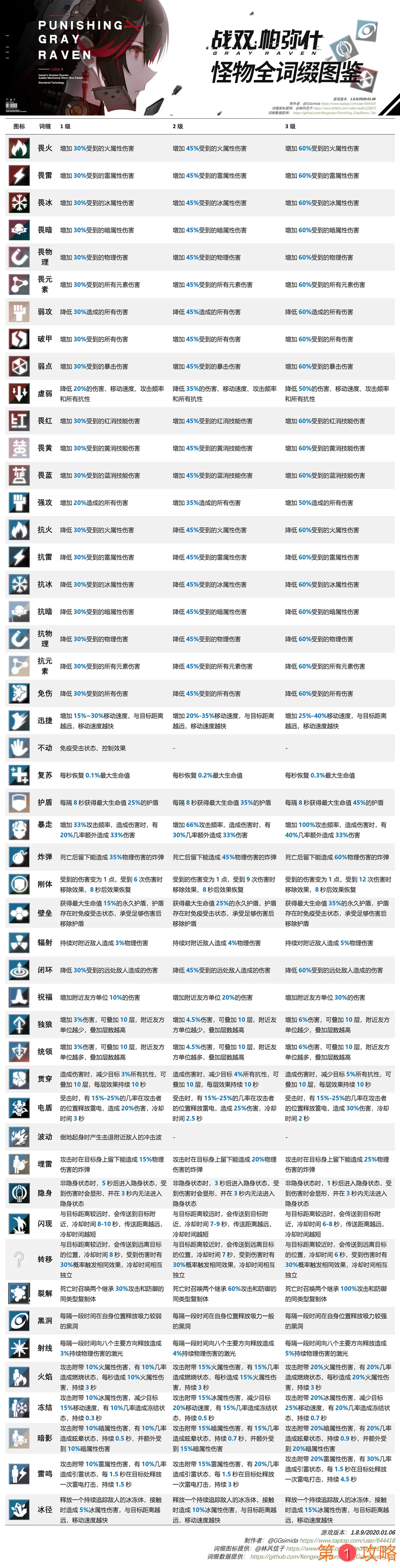 战双帕弥什怪物词缀图鉴汇总 全怪物词缀一览