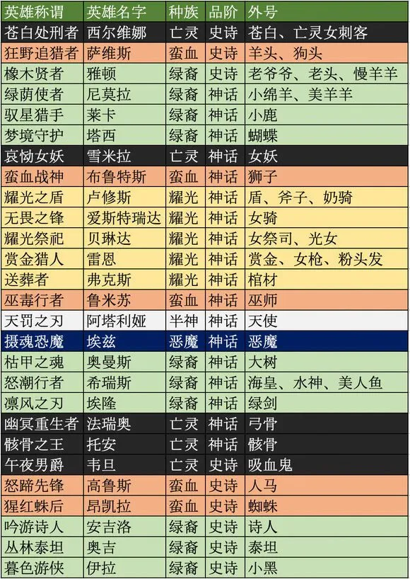 剑与远征英雄简称外号汇总 剑与远征英雄简称外号大全