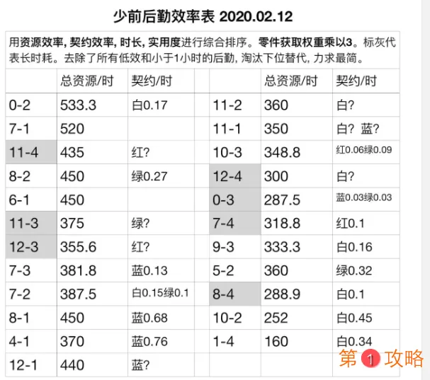 少女前线后勤效率表 少女前线后勤