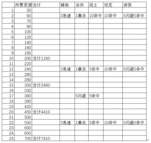 剑与远征艾雅美德升级资源表与特殊属性加成详解