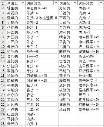 模拟江湖词缀大全介绍 模拟江湖词