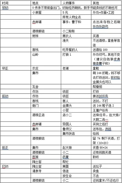 模拟江湖0传承无伤当掌门攻略 0传承无伤玩法指南