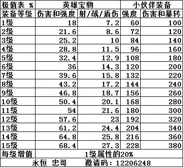 召唤与合成装备极值攻略 装备极值表一览