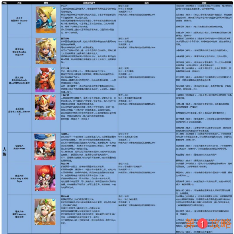 领主总动员三族英雄全图鉴介绍 领主总动员三族克制关系介绍