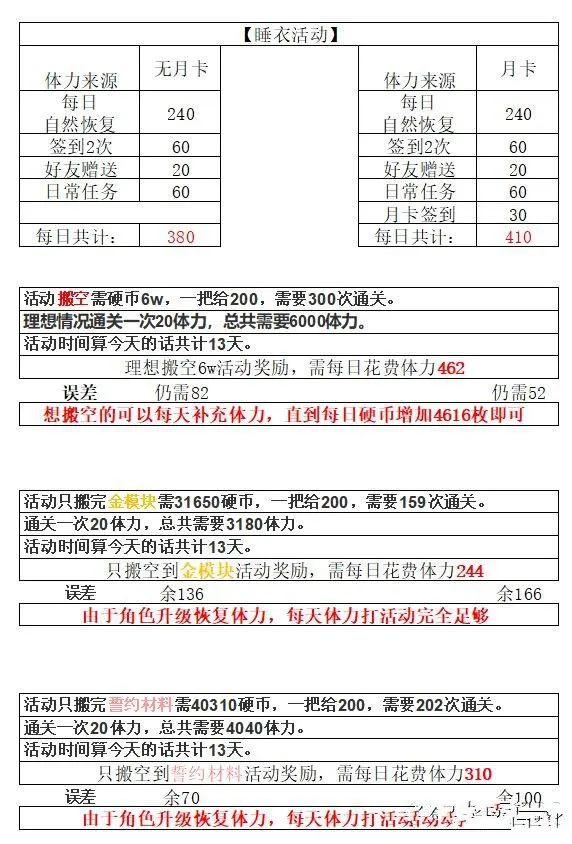 双生视界睡衣派对体力消耗介绍 平