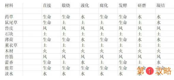 荒野日记炼金材料元素表 荒野日记