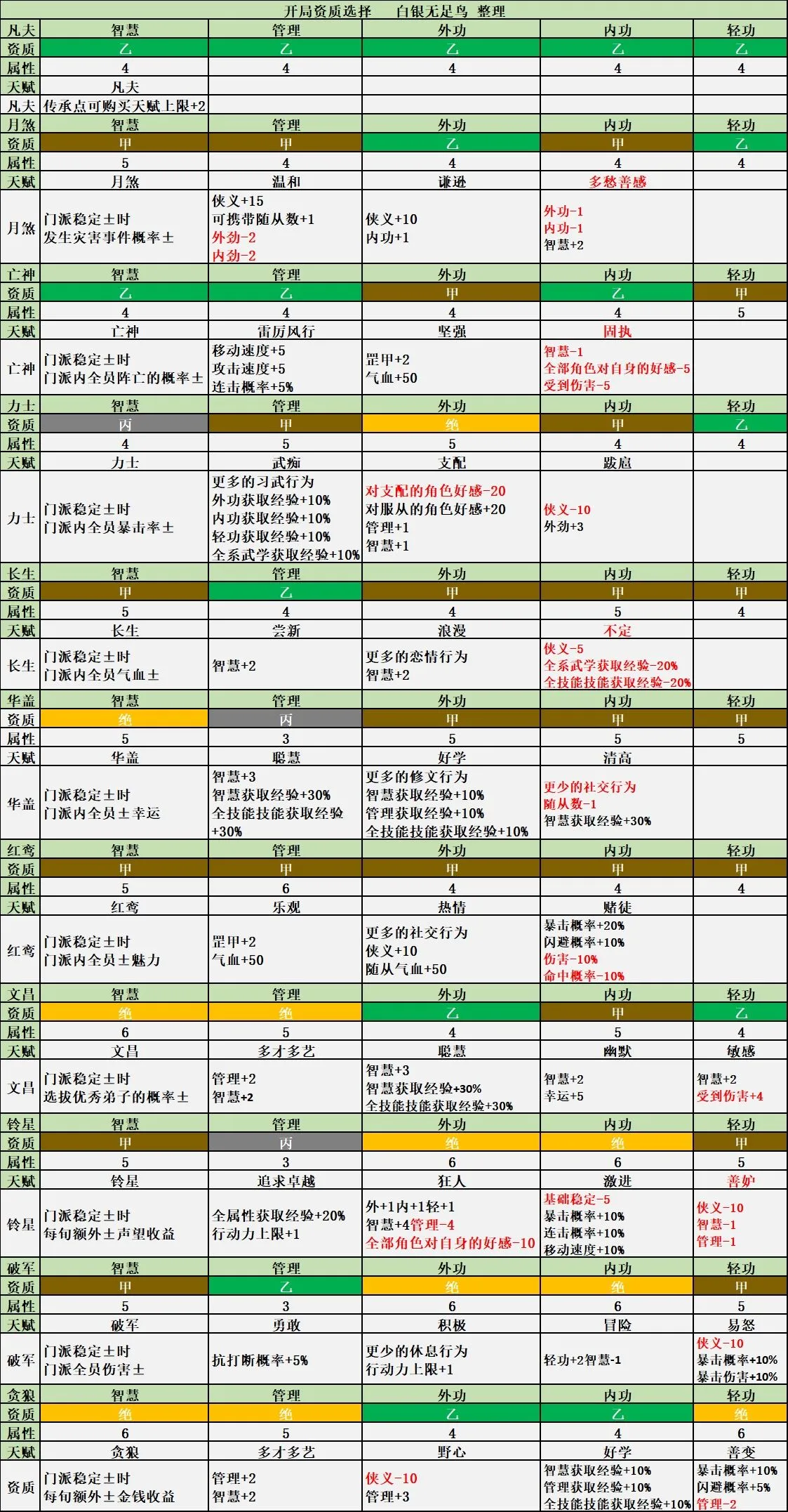 模拟江湖初始掌门选择技巧 模拟江