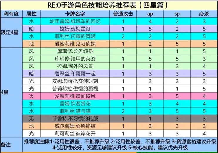 re0手游四星角色技能升级顺序推荐 