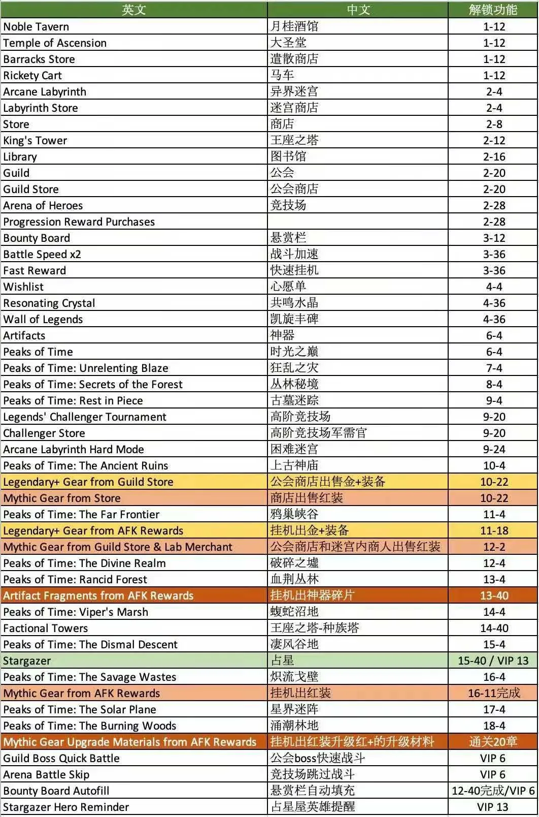 剑与远征怎么解锁占星 解锁功能章